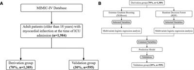 Machine learning models to predict 30-day mortality for critical patients with myocardial infarction: a retrospective analysis from MIMIC-IV database